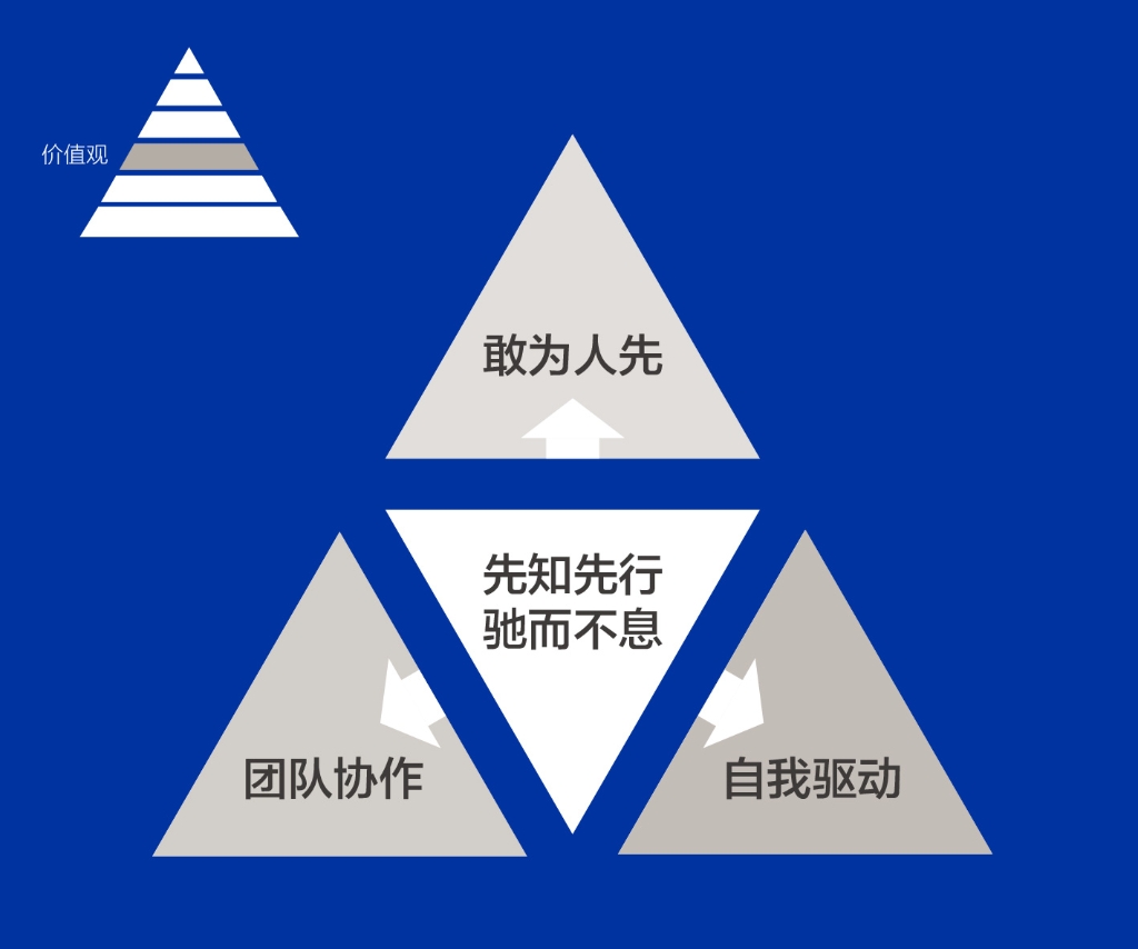 AG真人国际官网人的DNA——价值观